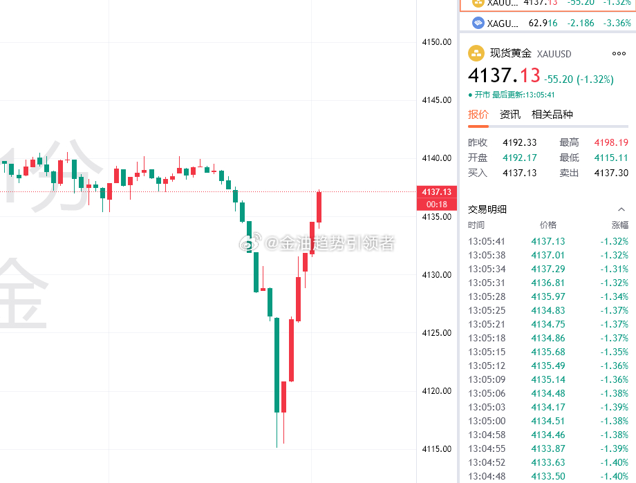 黄金再次大跌，最低触及4115一线，我们手中剩余4160的空单系统止盈在4125
