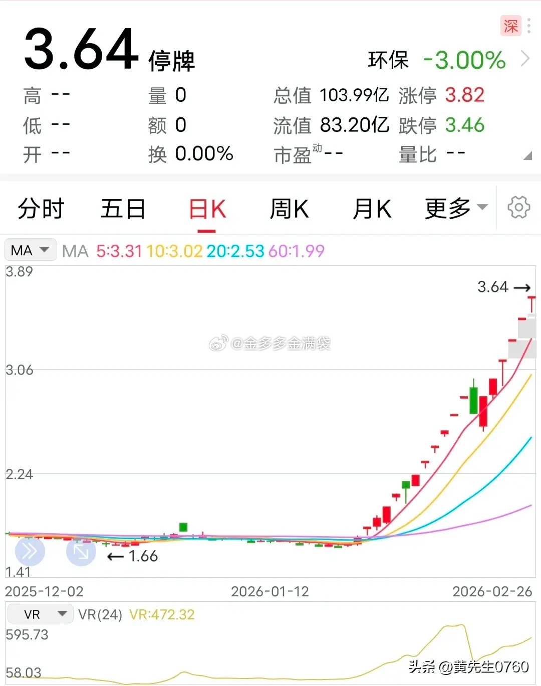 复牌：核查完毕！3月3日晚间，这家戴着ST帽子的大牛票发布了复牌公告：因股价异动