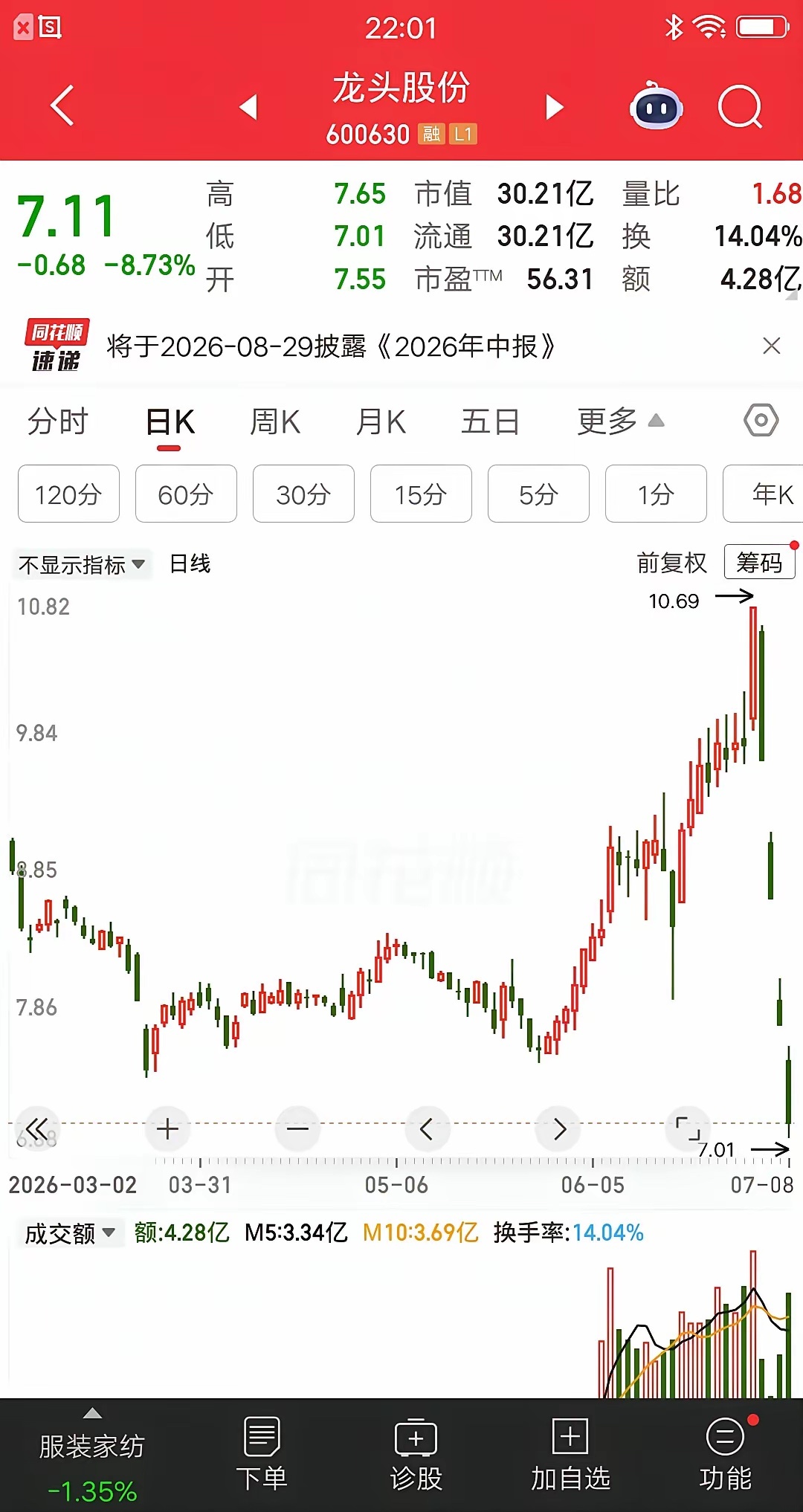一位股民发视频哇哇大哭，四天时间大亏33％，而且是全仓梭哈买的。他说上半年的利润