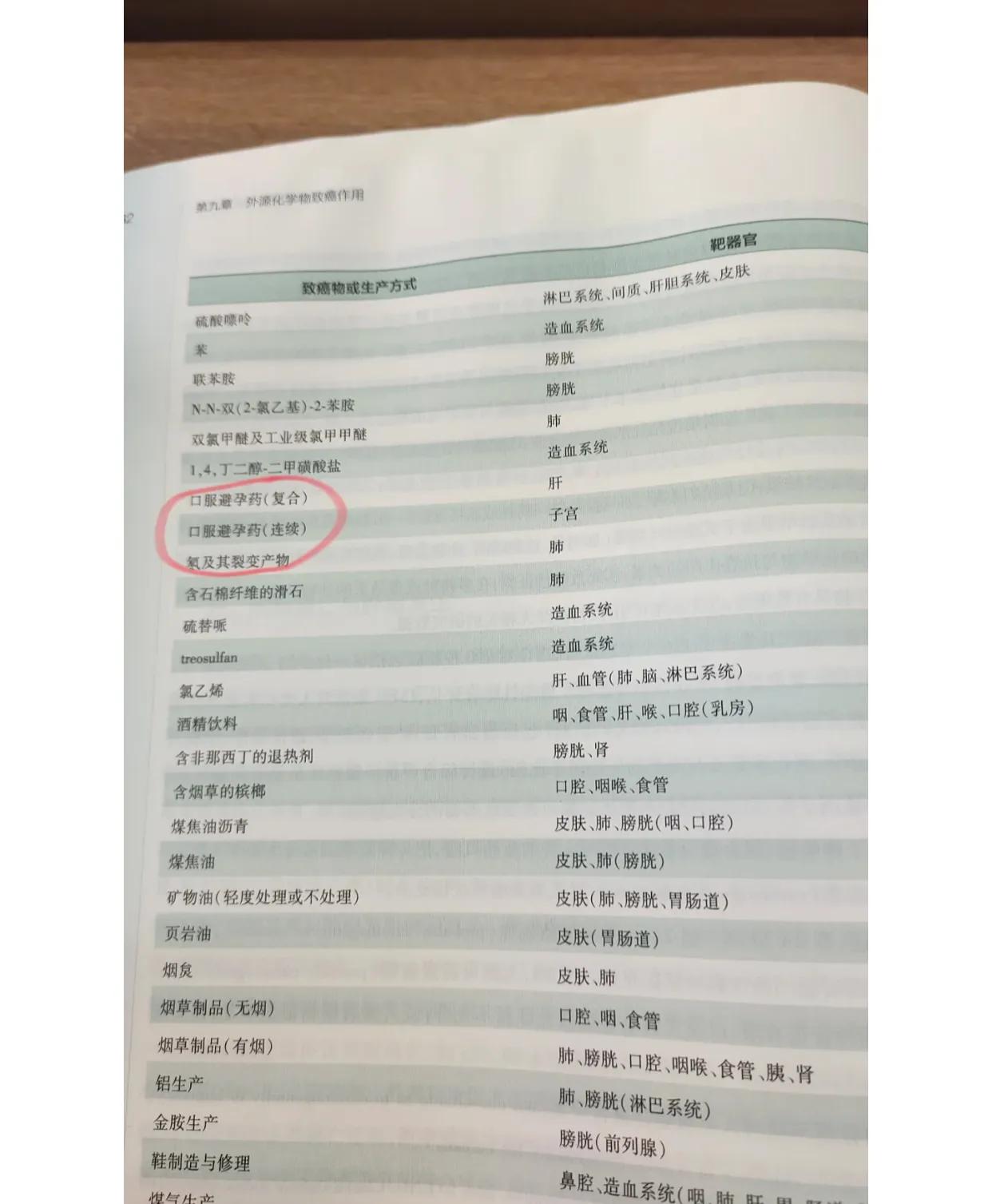 我去了！口服避孕药竟是一级致癌物！！！！！

在毒理学课堂上，我偶然瞥见了这一惊