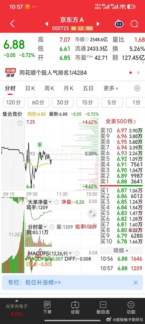 京东方A，主力说：上午飘红，下午发飚！ 