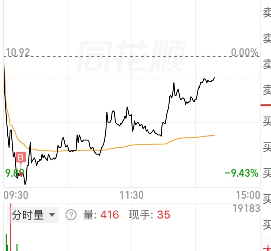早上9点40醒来亏一万7，看了眼大盘整体走势良好，没毛病阿。那应该是我选的个股老