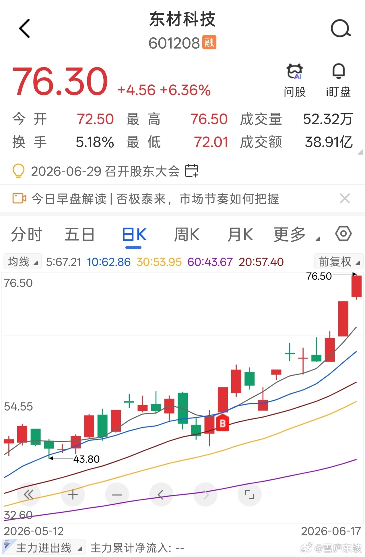 东材科技，3日至今涨幅超45%