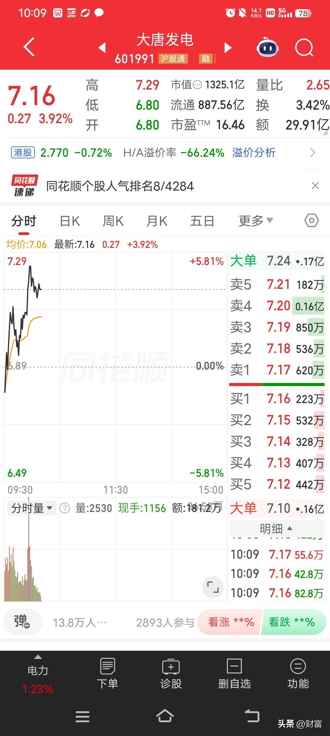 大唐发电最近走势挺猛，最新价7.16，走势较强。之前它有过涨停板，收盘7.92元