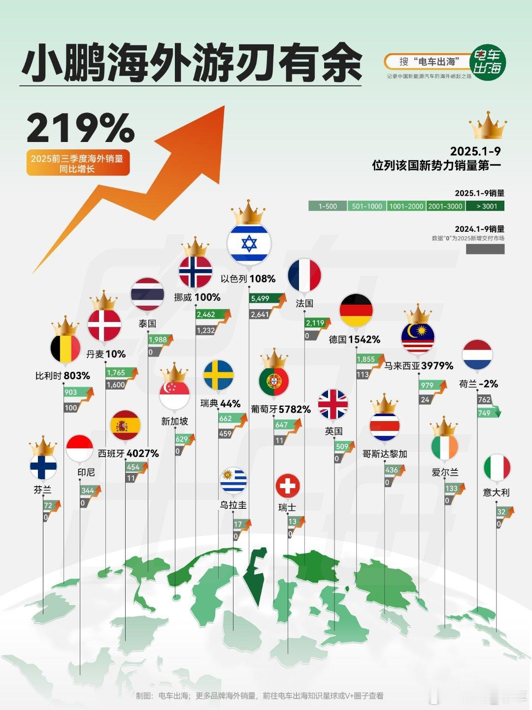小鹏出海，势不可挡！🚀 前三季度海外交付近3万辆，同比暴涨125%！ 🏆 横