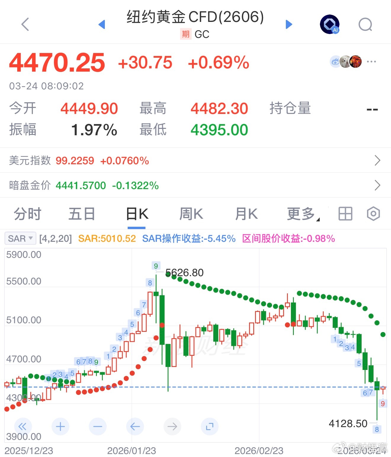 金价开盘上涨黄金重新站上4500