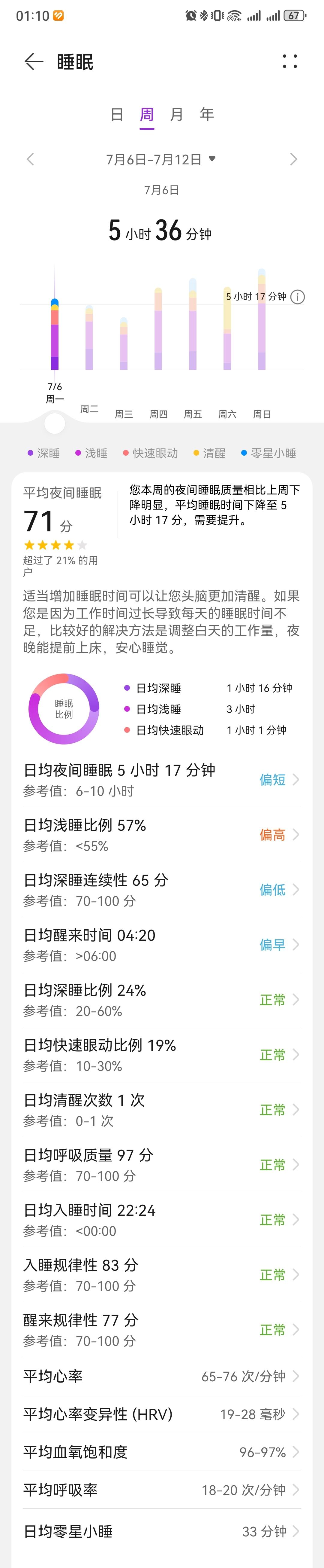 0472.华为运动健康上周锻炼数据