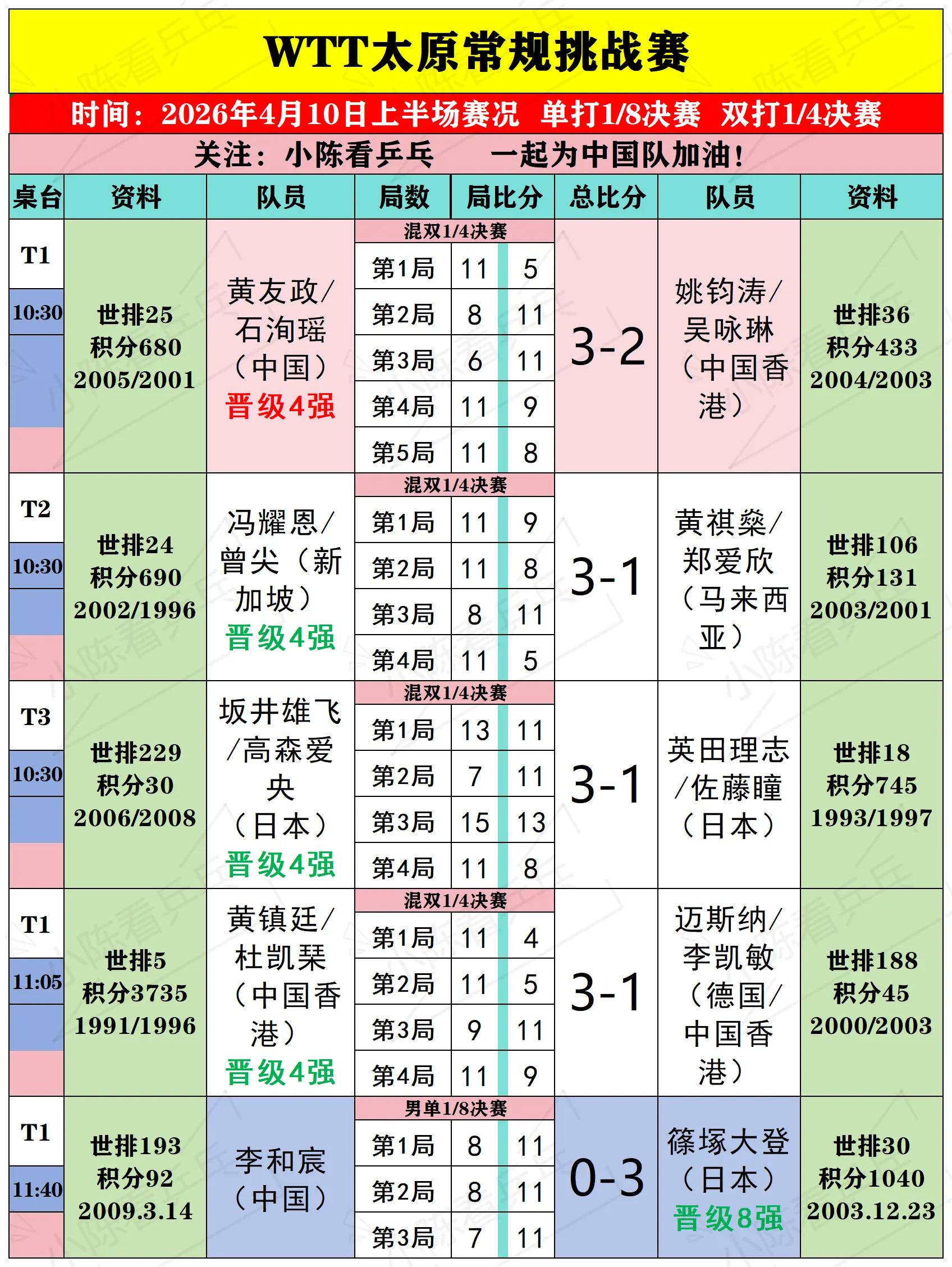 WTT太原常规挑战赛4月10日上半场赛况。WTT太原常规挑战赛4月10...