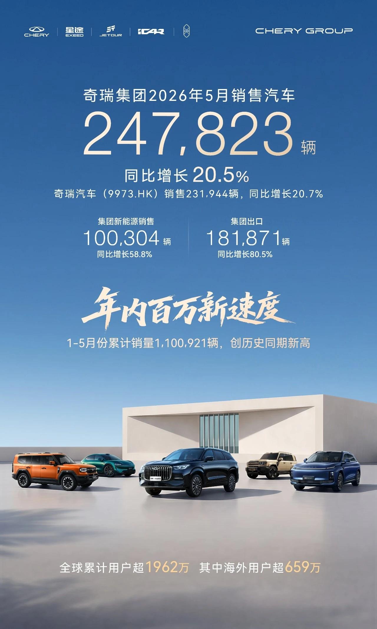 奇瑞汽车6月1日发布公告称，2026年5月，公司五大品牌总销量为23.2万辆，奇