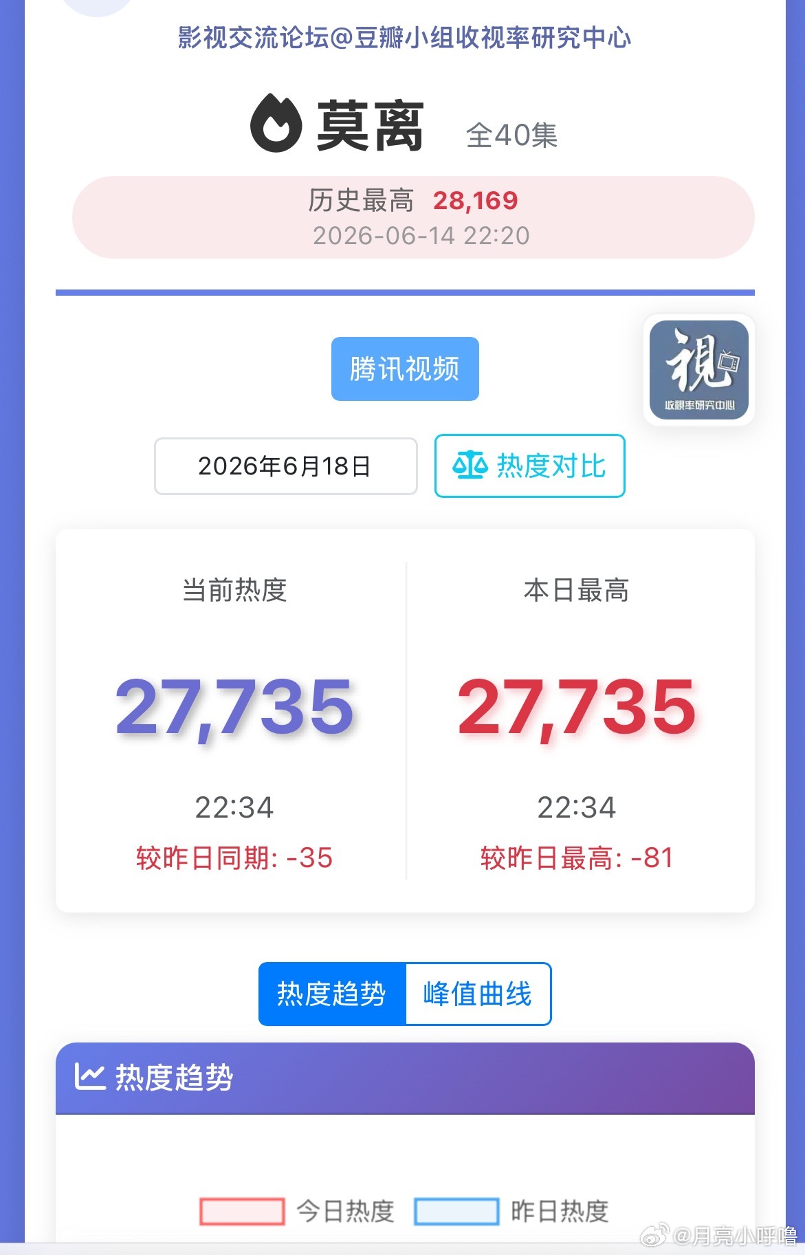 27735🔥  莫离今日新高 又涨回来了  稳住稳住  跌的越少越好  稳住给