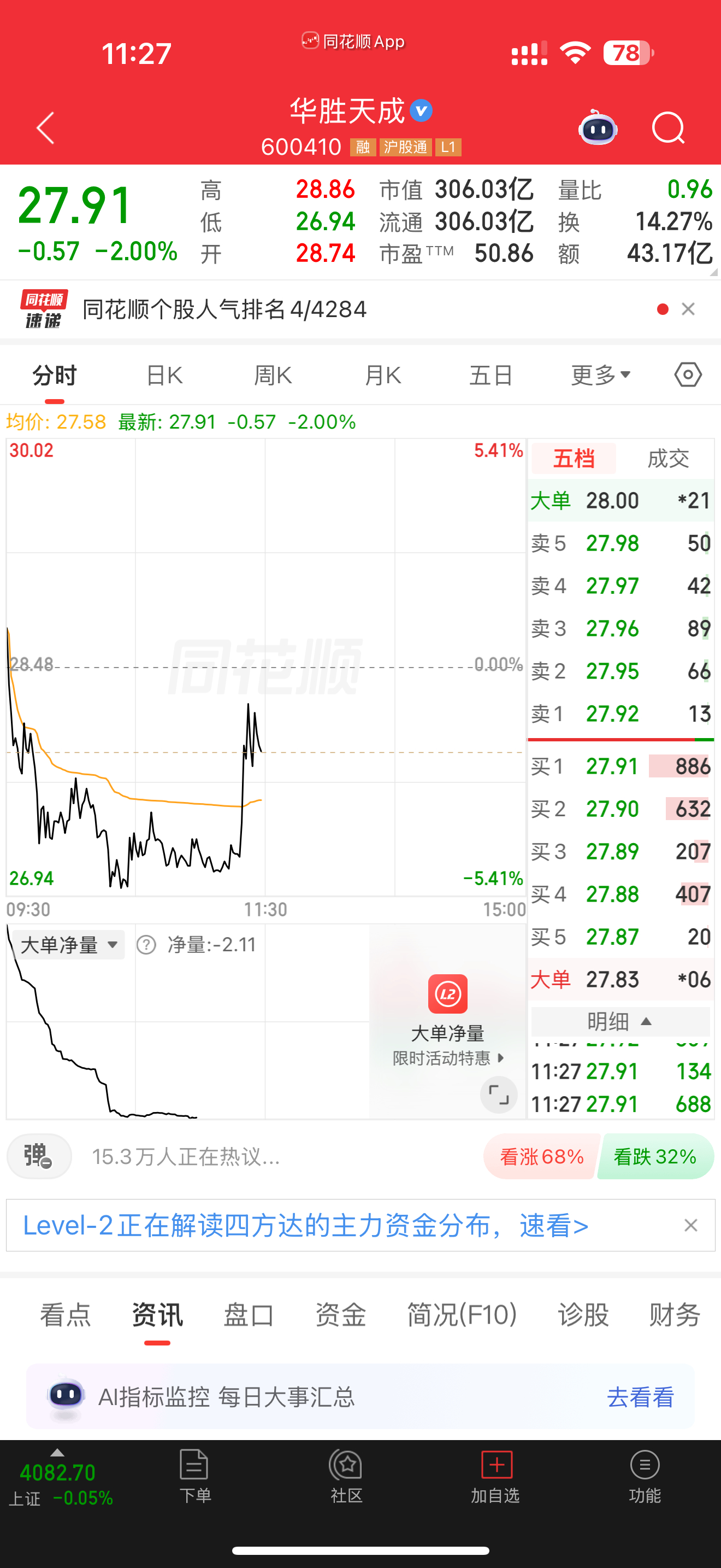 600410华胜天成别慌，下午不收红短线我就先走了，中长没问题，耐心等待 