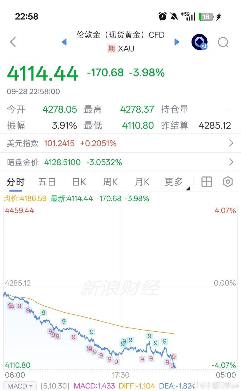 黄金跌到890了，怎么没人买了？黄金 ​​​