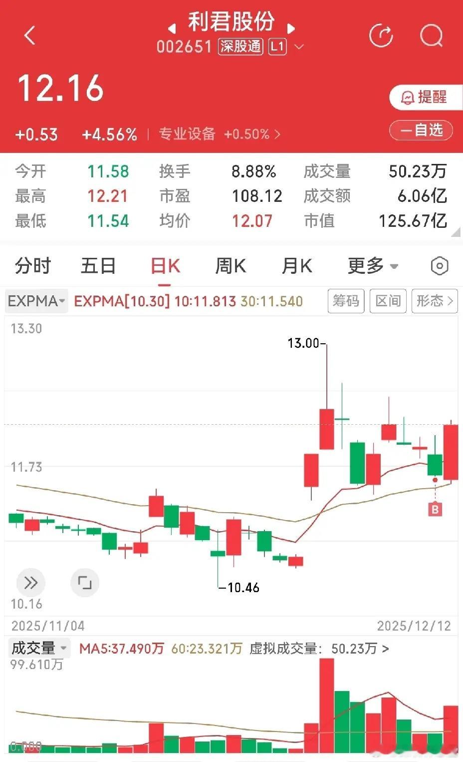 实盘操作小结：低吸潜伏耐心为王昨日尾盘低吸利君股份，今日收获中阳线，小肉落袋！同