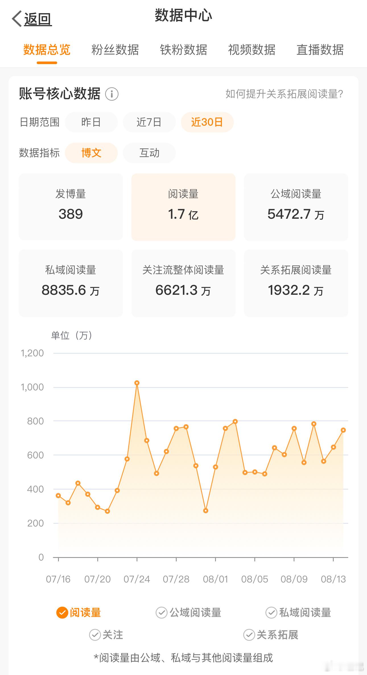 这是我的阅读量数据，最近30天1.7亿，日均500-600万，私域阅读量日均30