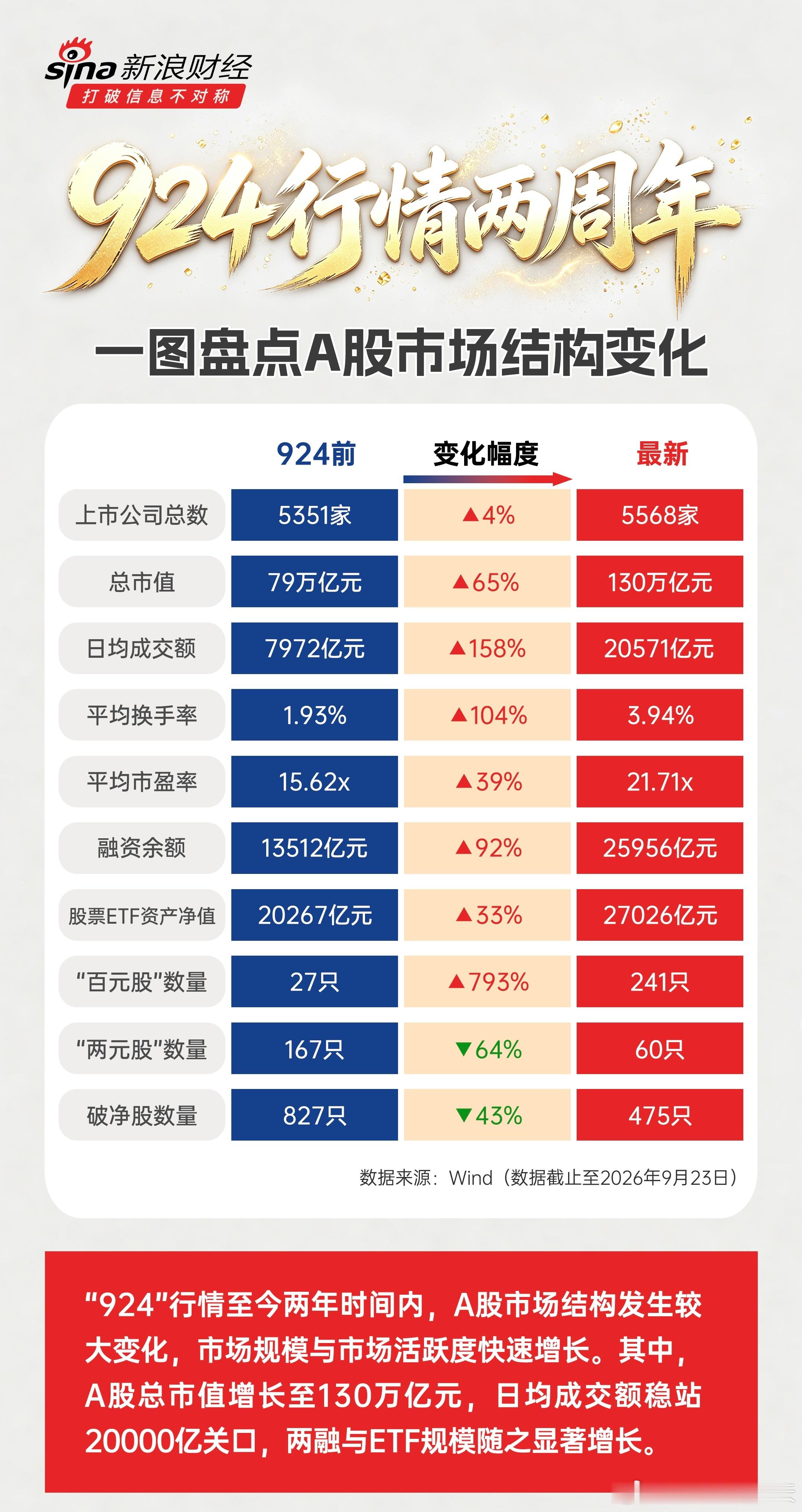 A股 924两周年924行情两周年，一图盘点A股市场结构变化。 ​​​