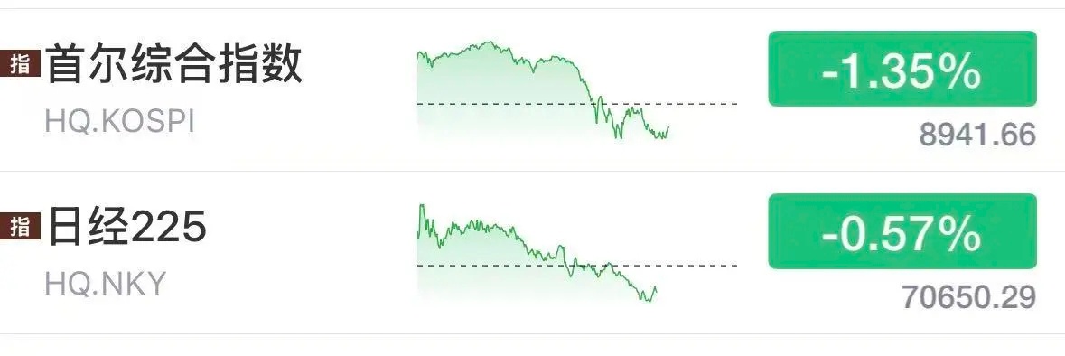黄金跌2%失守4130美元，美股期指全线下挫，日韩股市盘中跳水。6月19日午间，