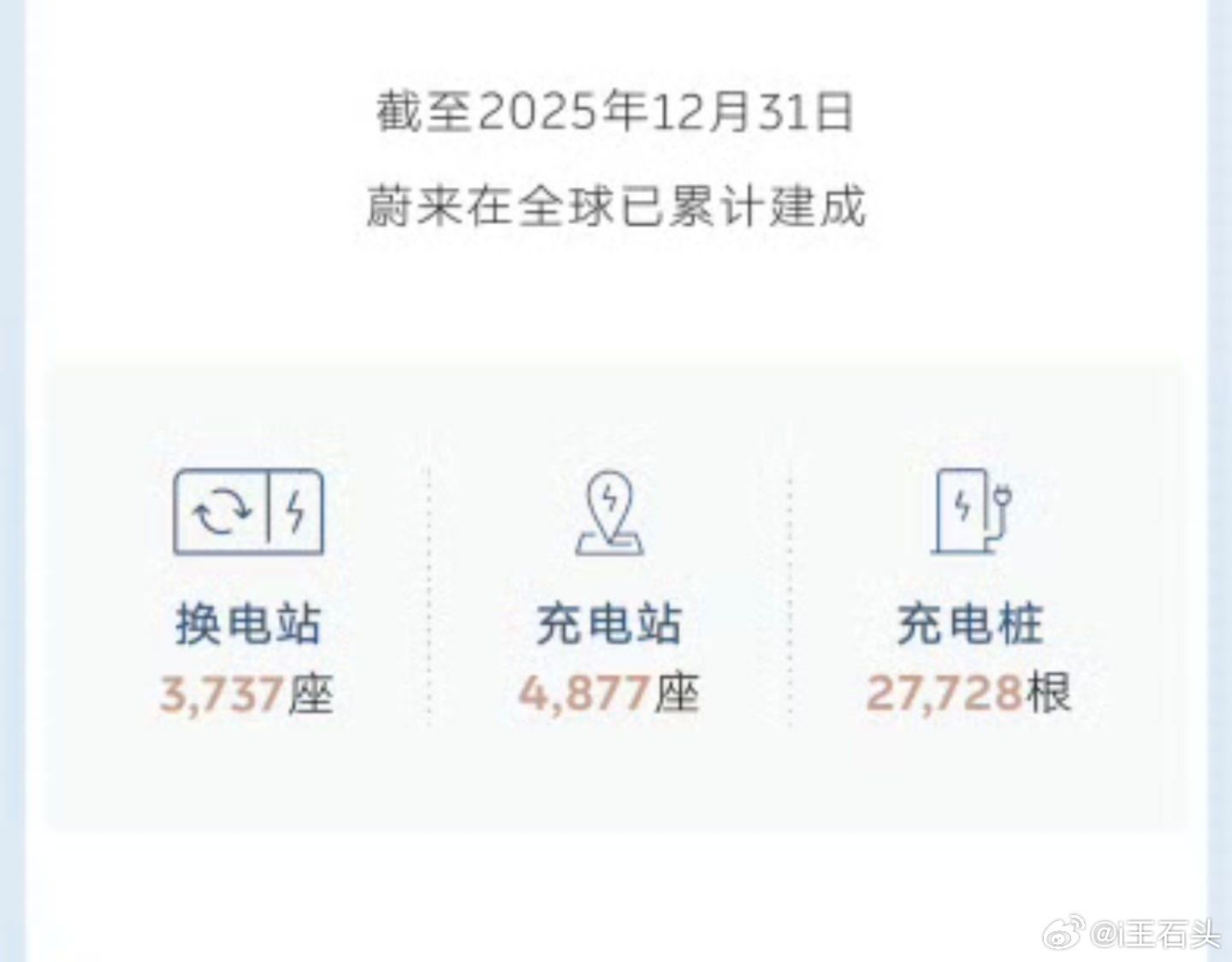 蔚来有换电站3737座，充电站4877座。蔚来的护城河就是换电，市场独一份的，换