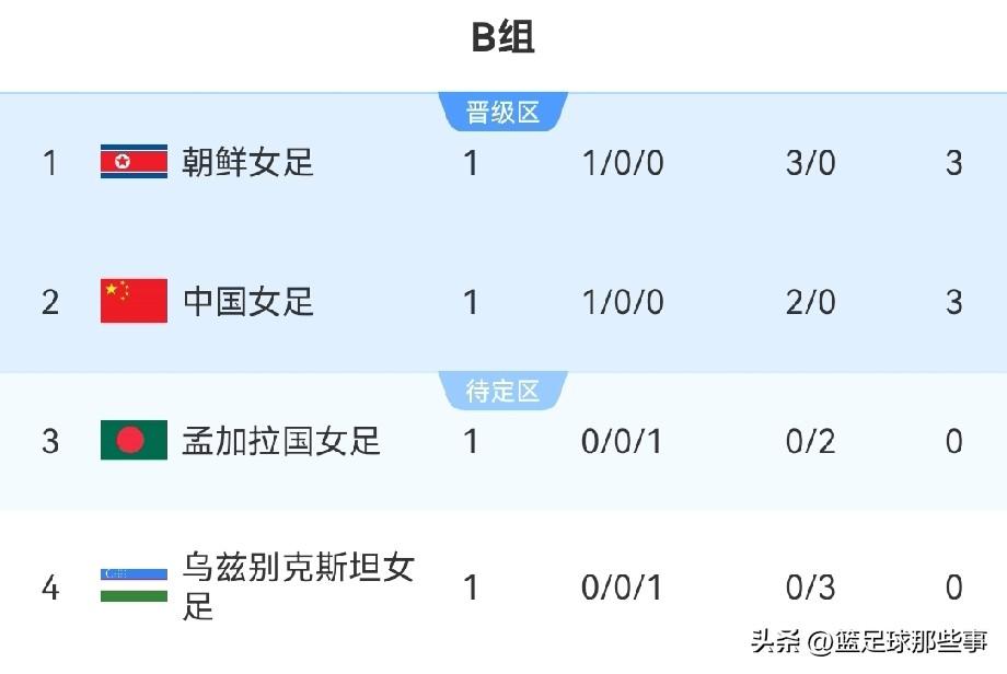 2026年女足亚洲杯积分榜：中国女足2：0孟加拉国开门红排第2，这个结果勉强可以