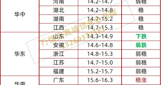 猪价坐火箭连涨4天！局地日涨3毛！附明日3.13全国猪价