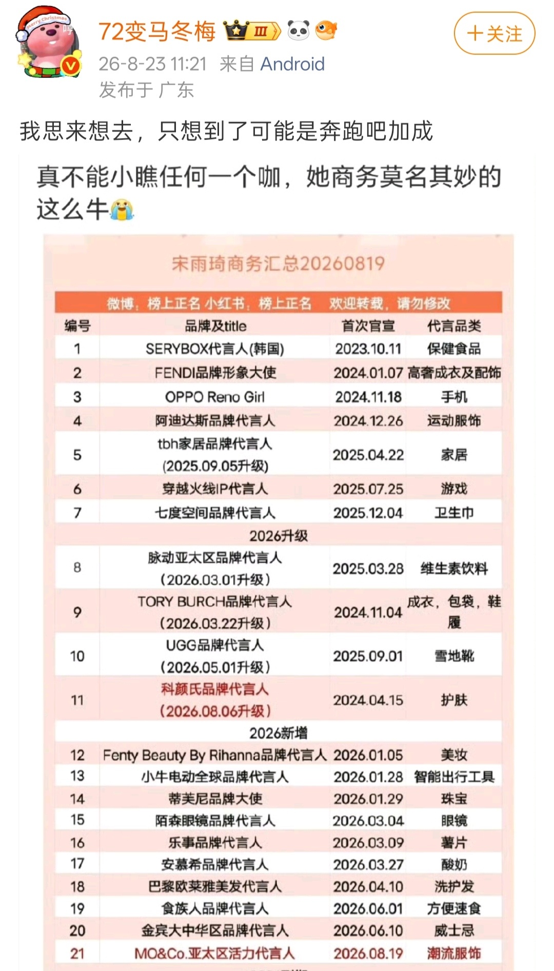 跑男加成？宋雨琦今年貌似还没参加跑男吧？ 但有新增10个代言 4个升T呢2026
