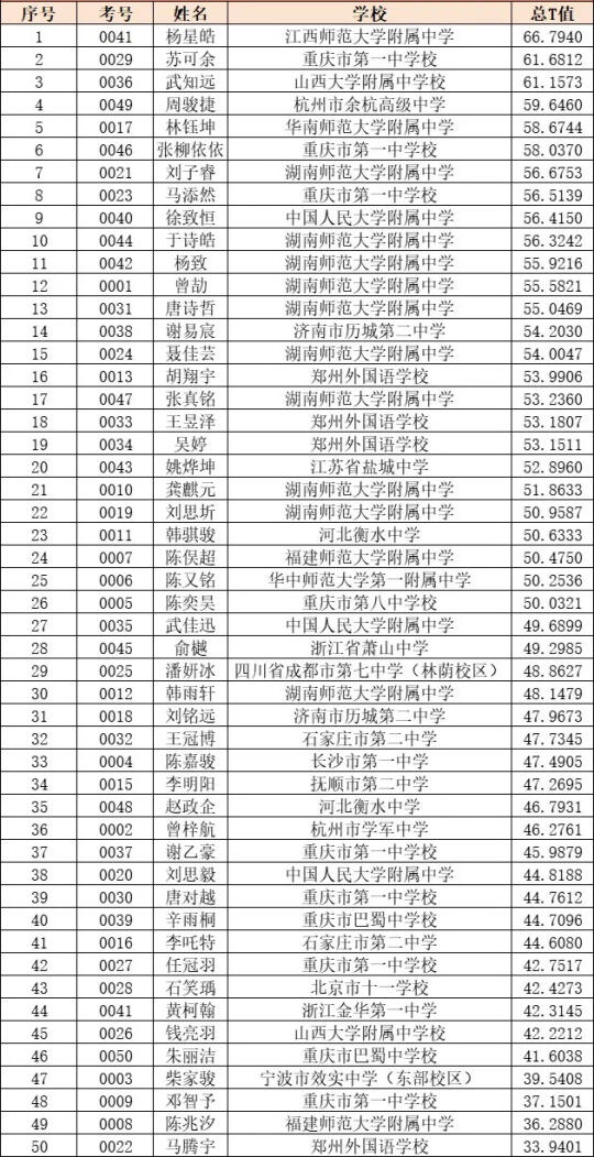 生物国集选拔理论成绩​​