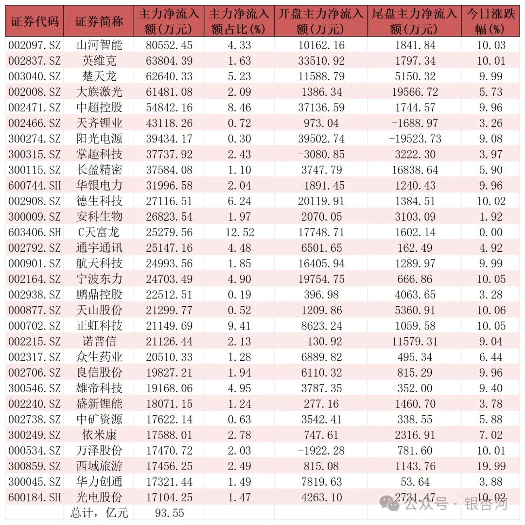 2025-08-08，主力净流入前三十名股票名单
