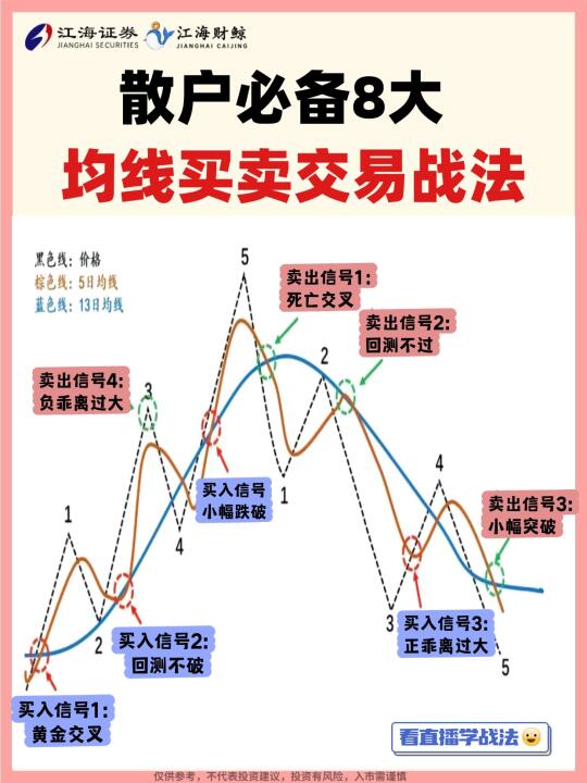 🔥散户必备八大均线买卖战法