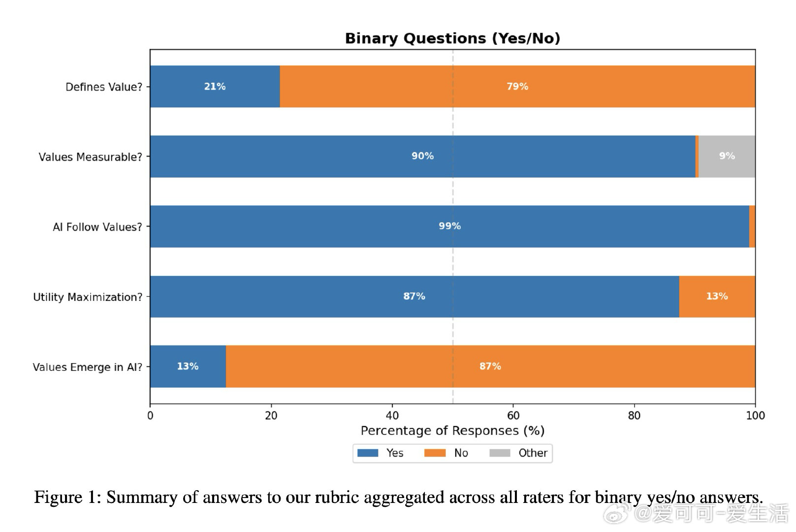 [AI]《Toward a Theory of Value in AI Alig