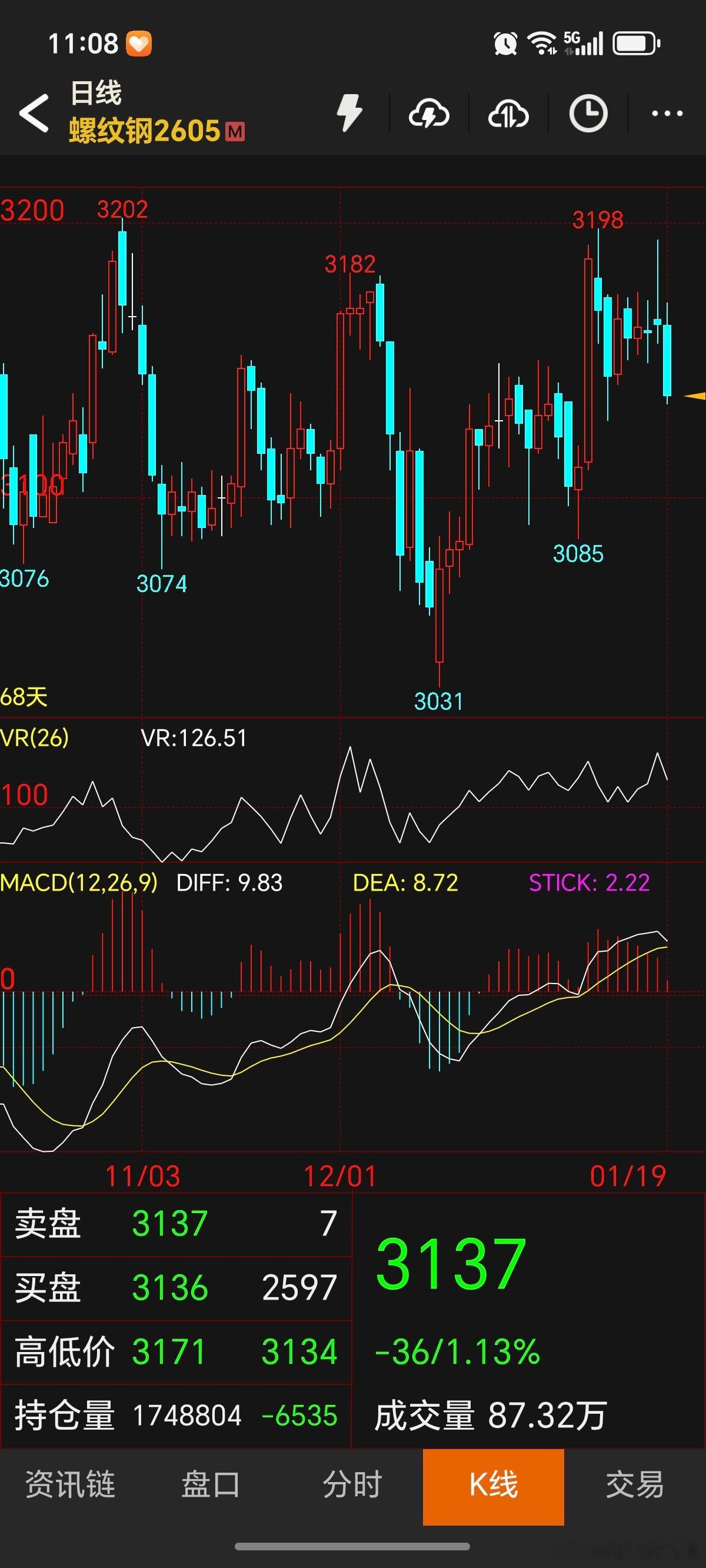 期货 螺纹钢前面说的三角整理等待突破，前一根收了长上影没突破成功，今天目前是大阴