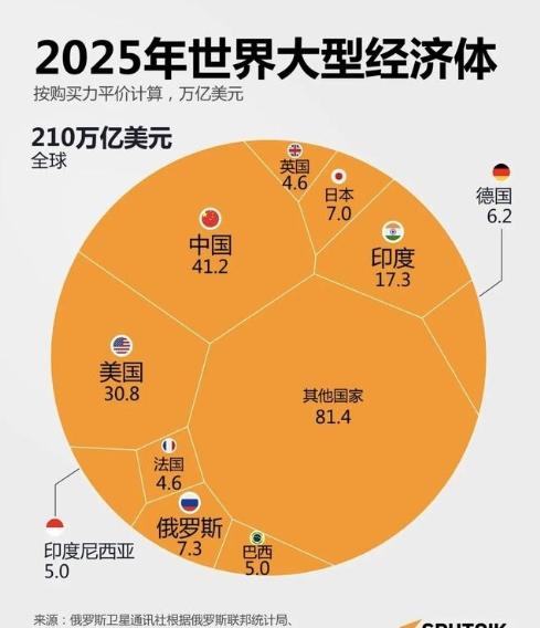 谁敢信！特朗普和一众美国政客天天喊中国经济要崩盘，他们真被自家媒体骗得看不清现实
