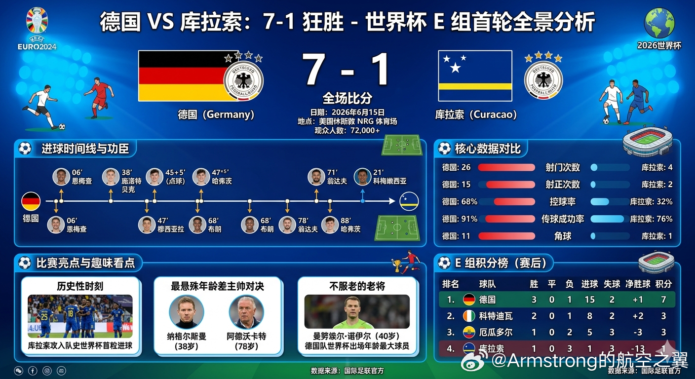 德国7比1库拉索 在刚刚结束的2026年美加墨世界杯小组赛E组第1轮中，德国队7