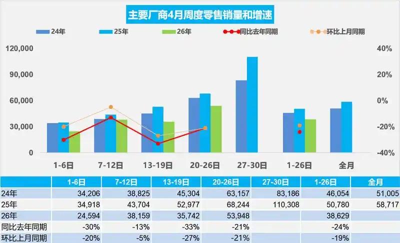 乘用车：4月1-26日，全国乘用车市场零售100.4万辆，同比去年4月同期下降2