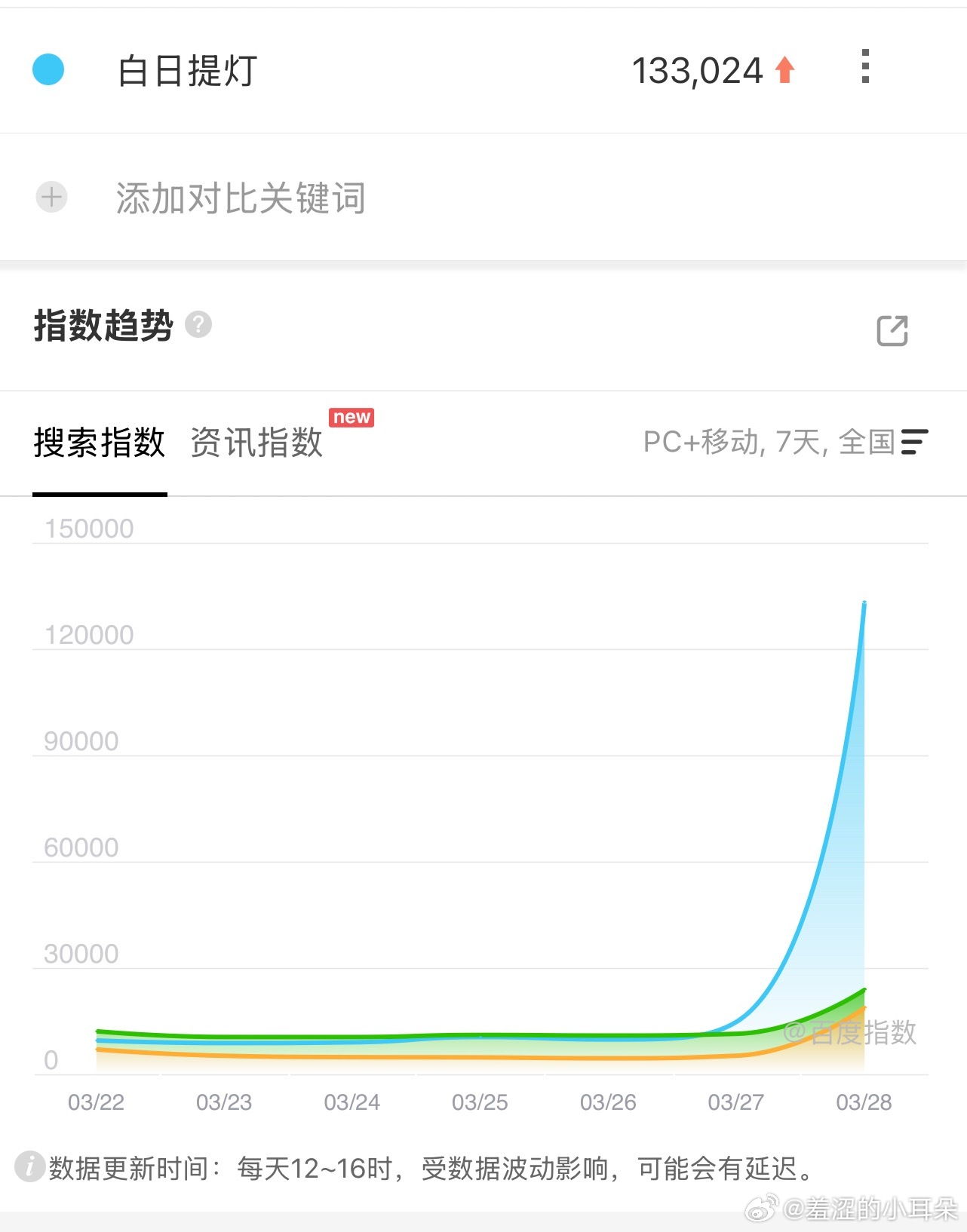 白日提灯首日百指13W，也是今年播的剧里首日里为数不多过10W的剧集了。有了逐玉