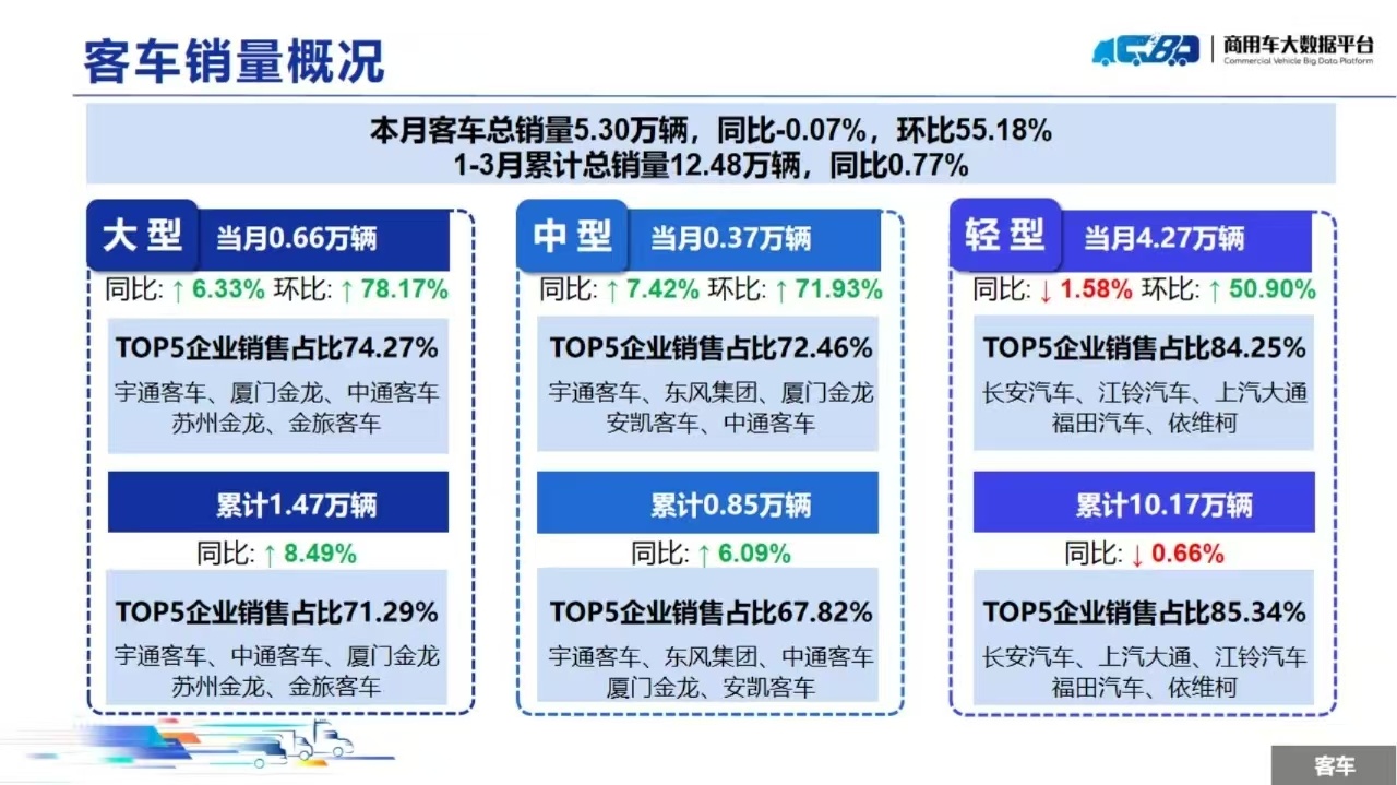 汽车流通协会 4月30日，据汽车流通协会消息，2025年3月全国客车销量（批发）