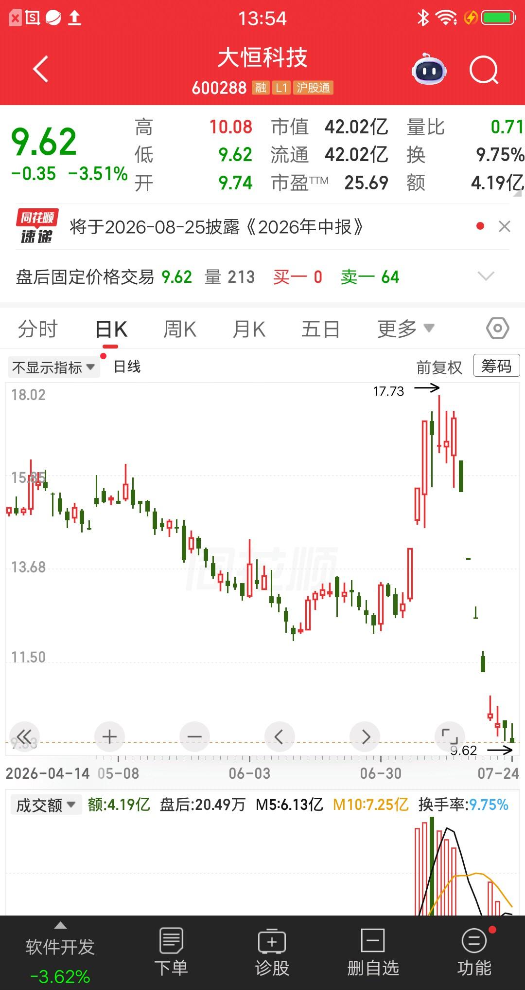 一位股民发视频哭惨了，全仓吃了五个跌停板，两周时间大亏40个点。股市里挥金如土，