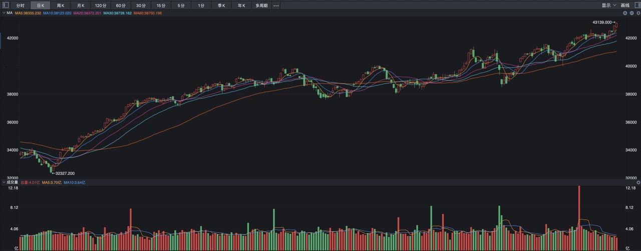 美股三大指数昨夜又是集体上涨，纳斯达克指数上涨0.87%、道指上涨0.47%，标