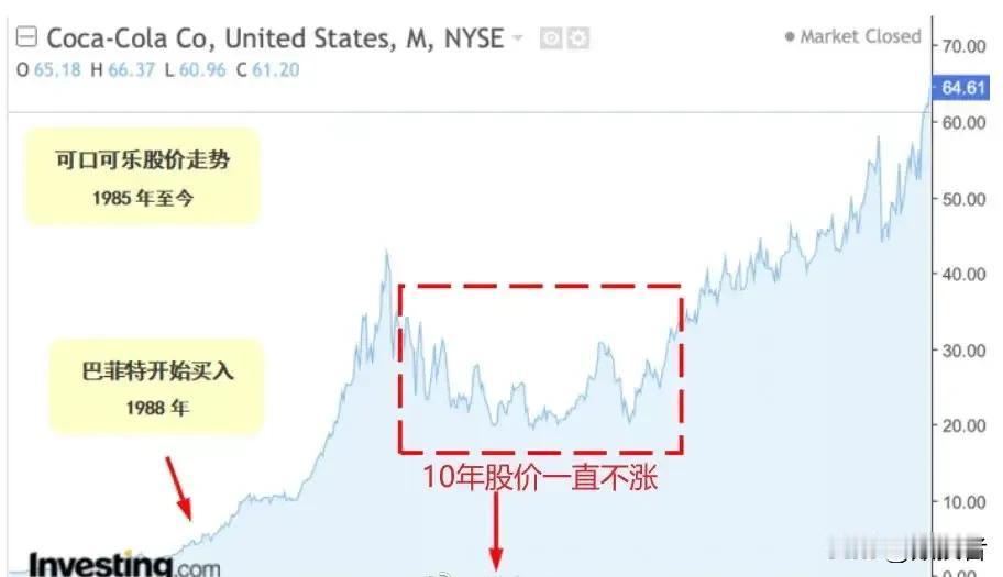 巴菲特持有可口可乐期间，1998年至2009年十年间股价暴跌130%，但是股神巴