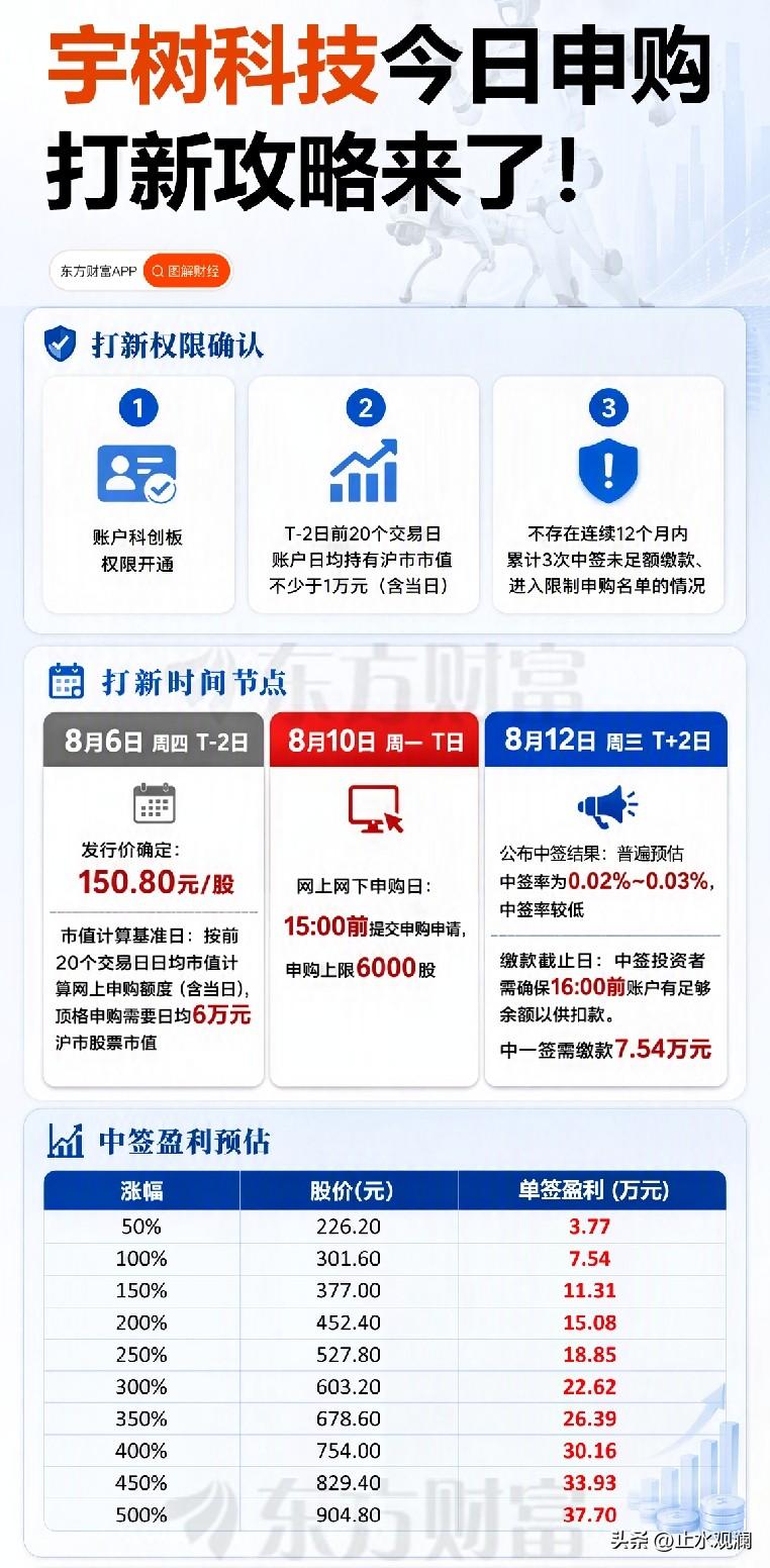 宇树科技打新结果出来了，中签率0.0181%，一万个人里中不到两个。

换算一下