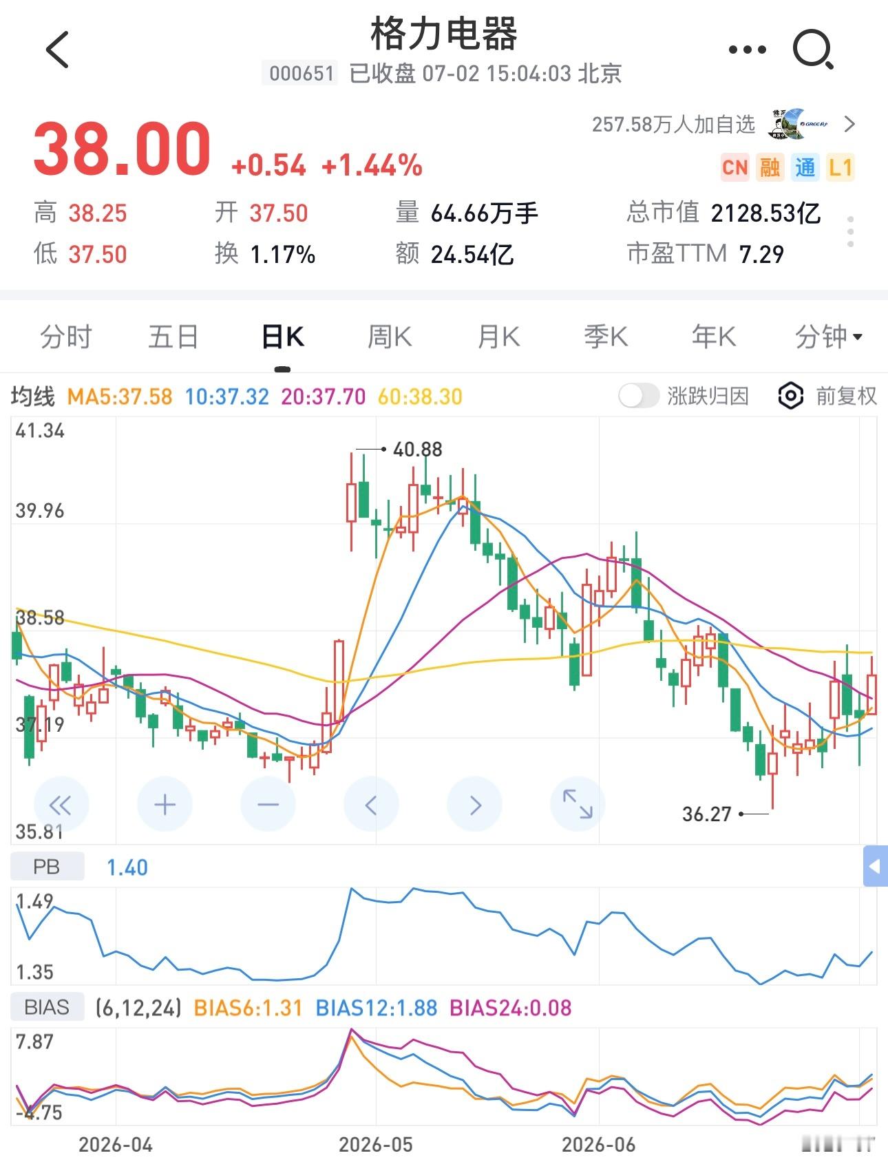 格力电器今年逆势上涨1.44%，目前市盈率7倍，股息7.87%，市值2128亿，