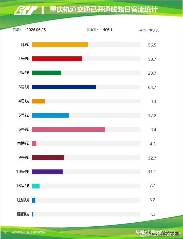 6月25日重庆轨道交通全天总共运送406.1万人次乘客，各线路客流差距十分明显，