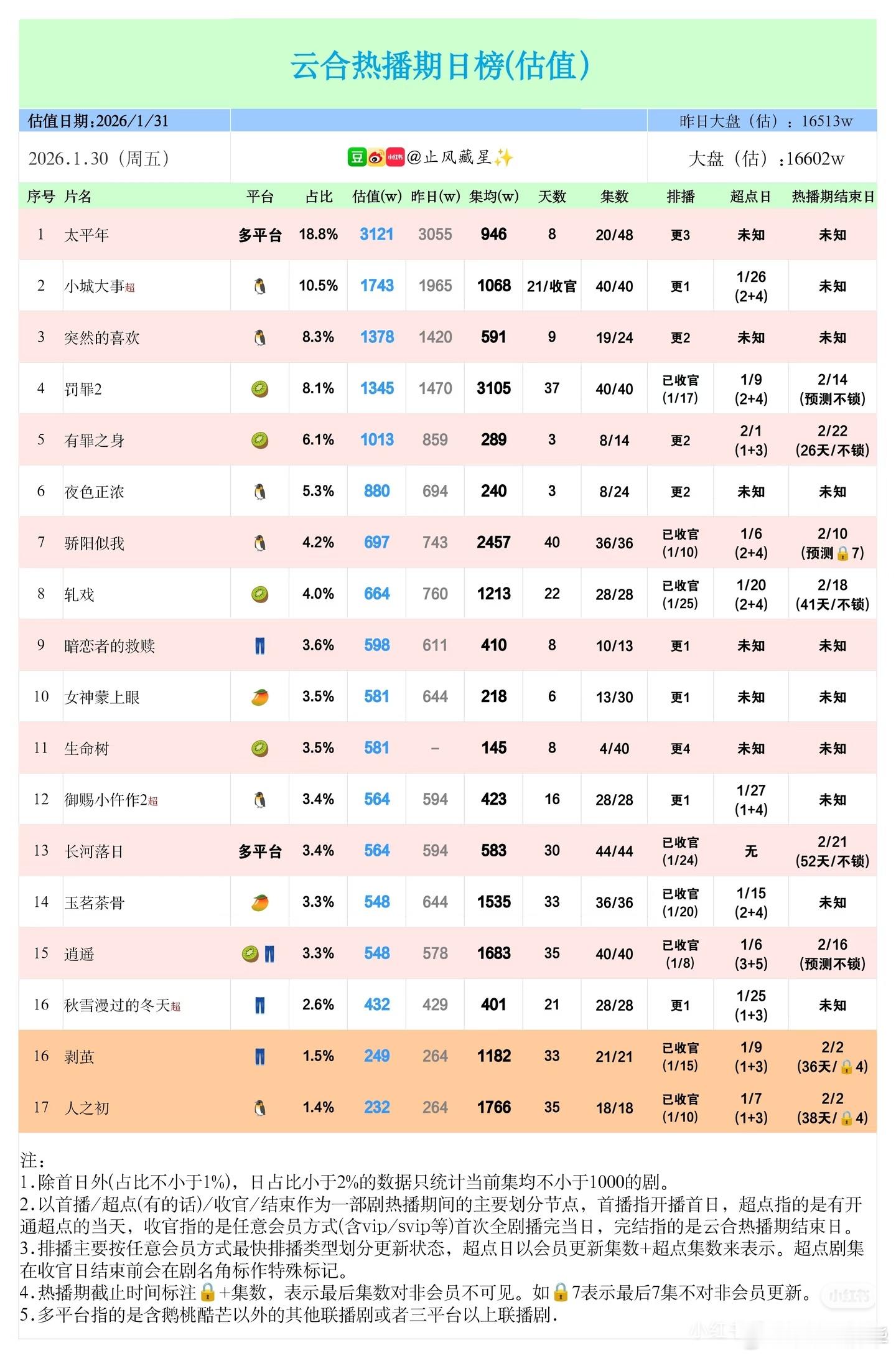 大盘低得吓人，罚罪2 云合集均估计到了3105/3119万，热播期还有15天，刚