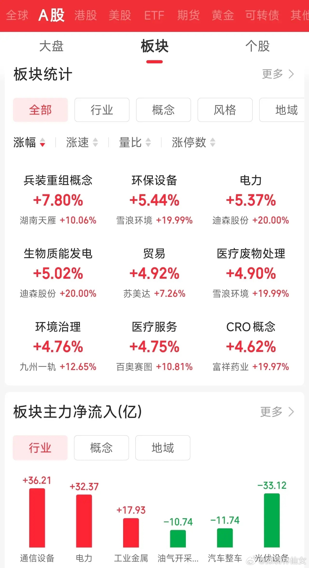 周二收盘人气榜速递：商业航天又回来了？有人靠跌停登上人气热榜1、航天发展宇航员又