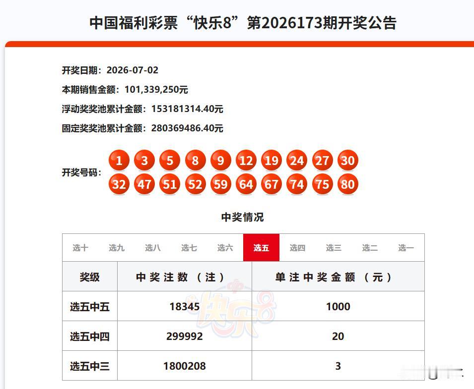 昨晚开奖的快乐8，选十中十一等奖空缺，不过本期浮动奖也不是全线空缺，起码选九中九