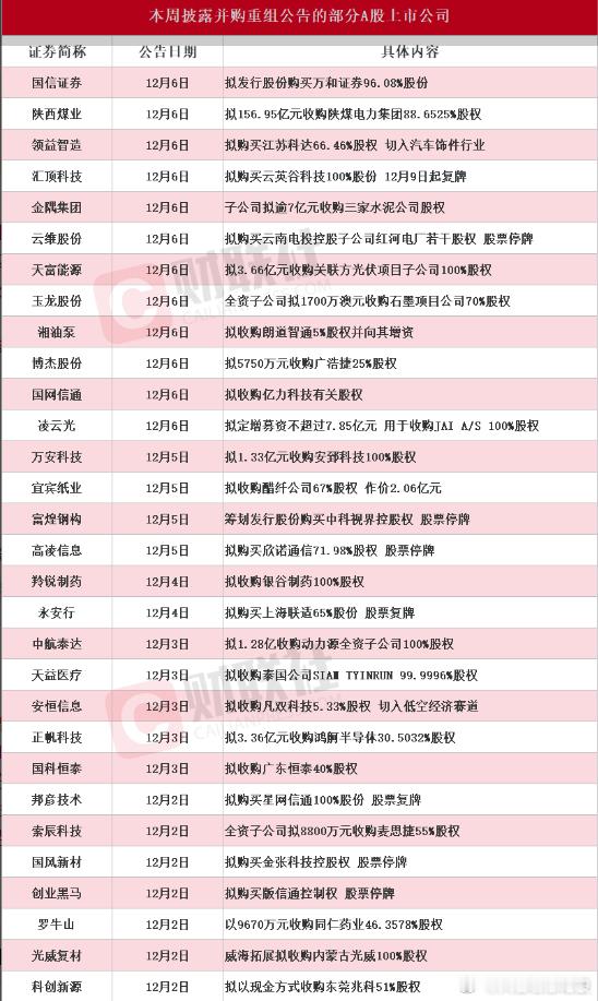 【30家A股上市公司本周披露并购重组最新公告 国信证券拟51.92亿元购买万和证