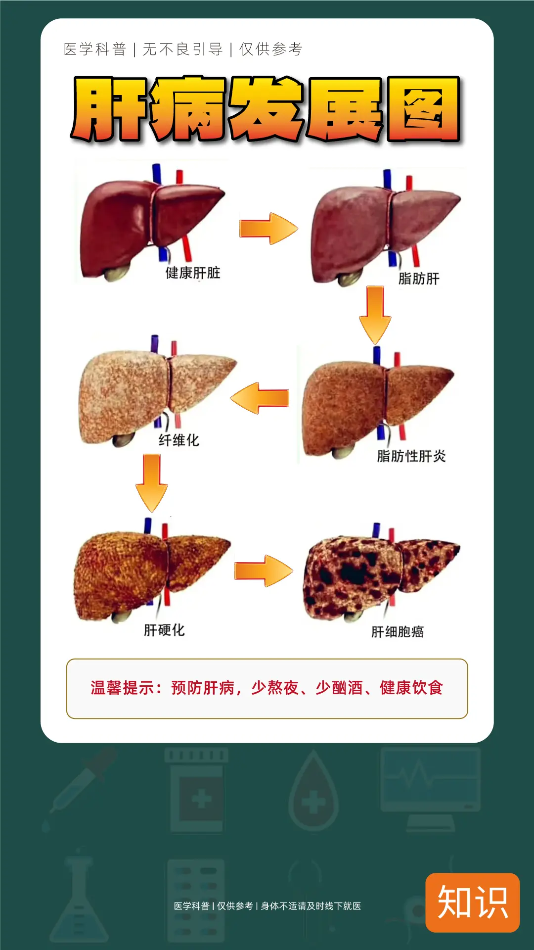 看看肝病发展图，你还不重视起来吗？