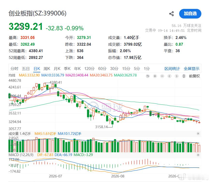 S-两市的成交量缩得都很厉害，都在等待美股那边的确定性，继续坚持：不放量就不加仓