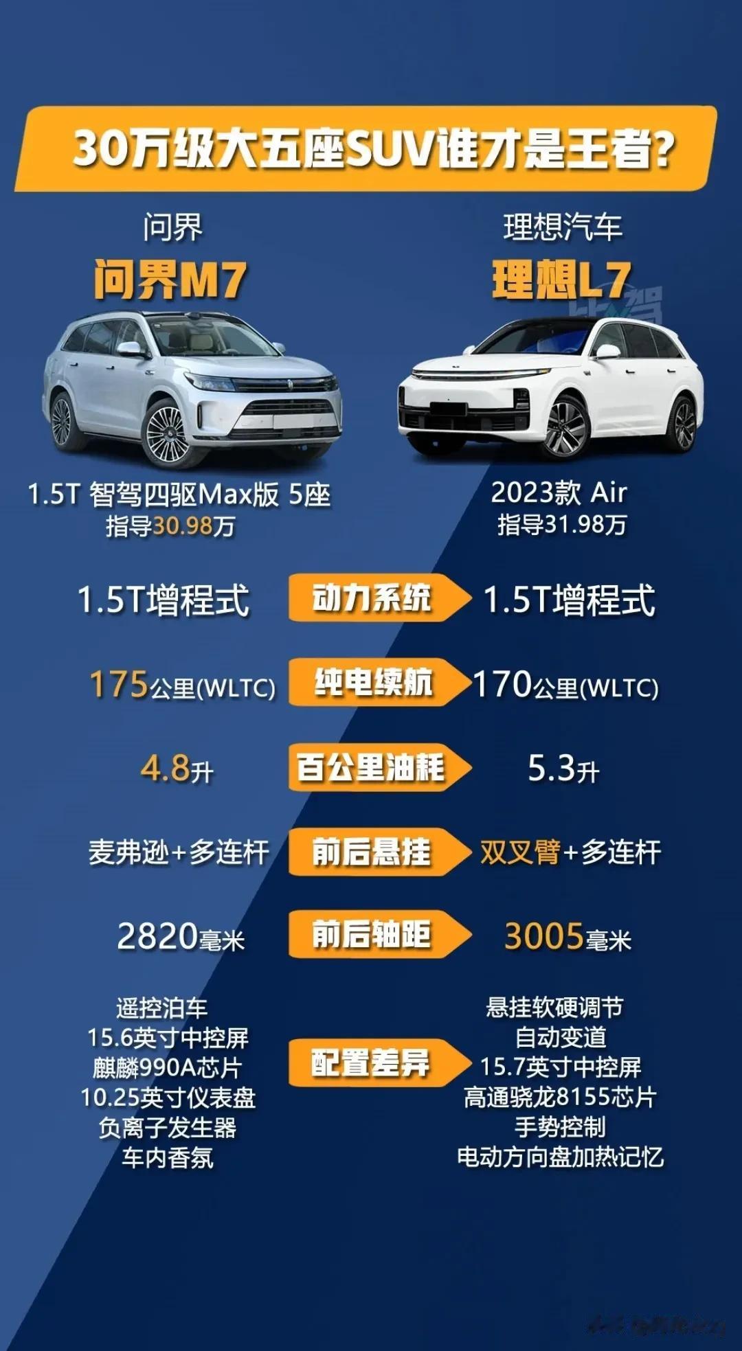 问界M7大定超8万辆了，理想L7看看慌不慌。