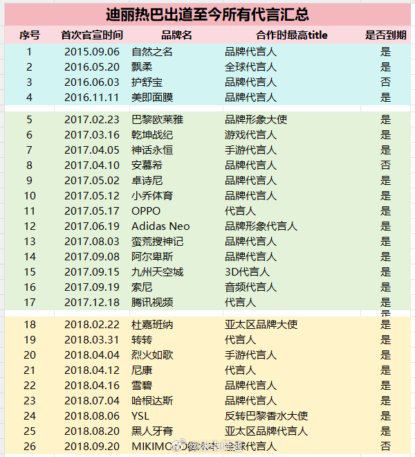 我汇总了一下迪丽热巴从出道至今的所有代言 你们帮我看一下是否有遗漏的吧 目前是汇