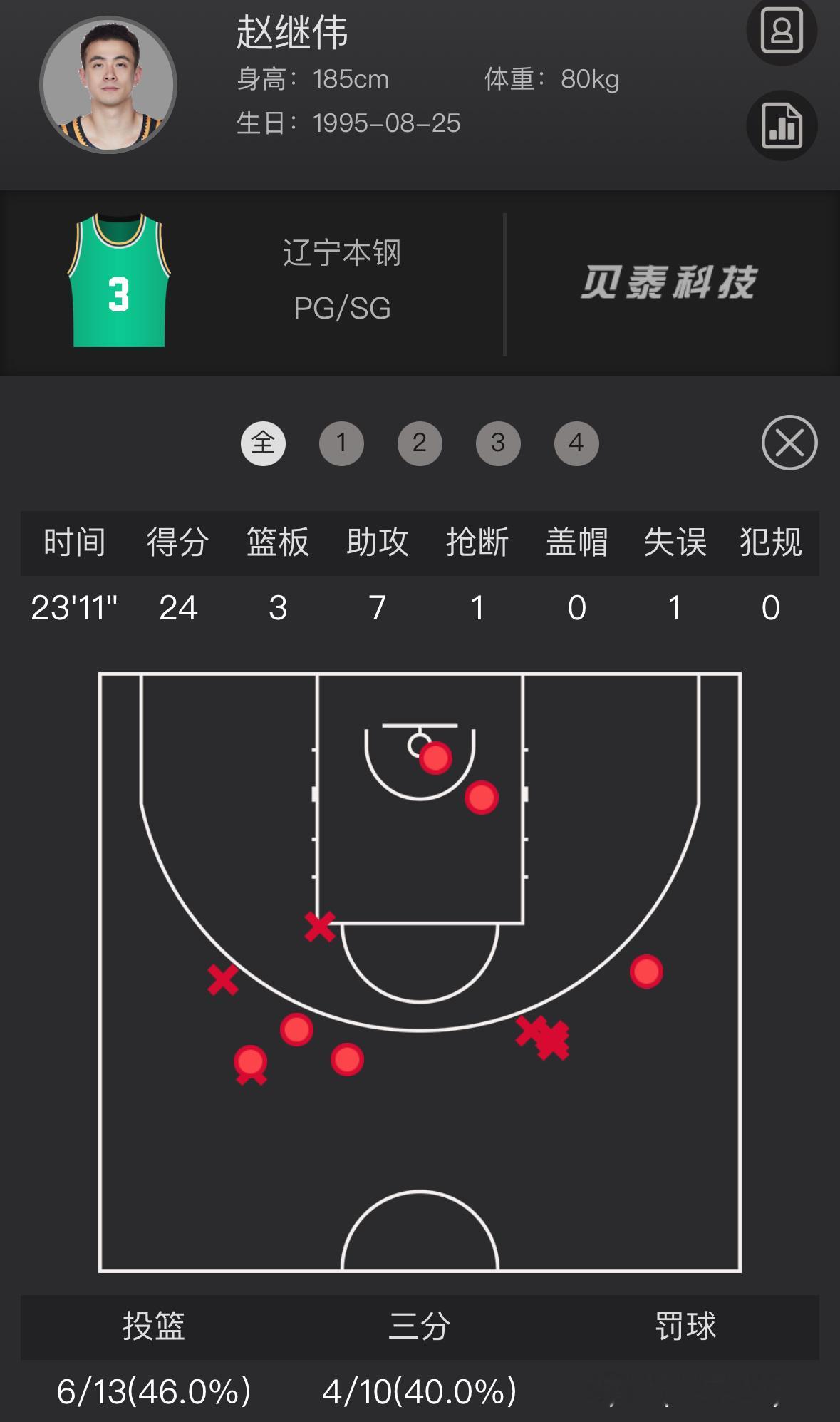 赵继伟全运会拉伤之后的复出首战，24分7助攻1失误，带队击败新疆，依然是本土最好