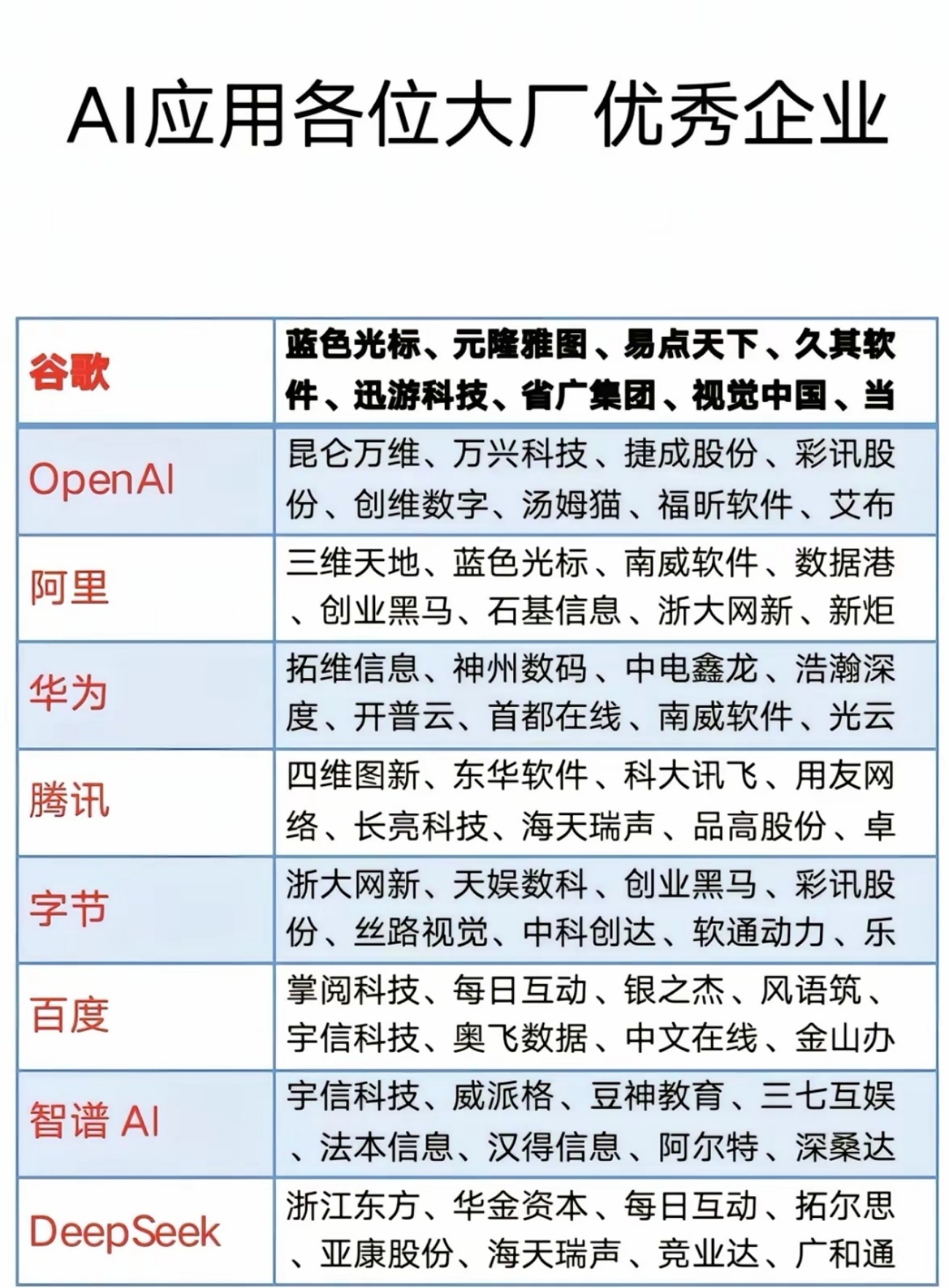 AI应用生态：大厂布局与产业链机遇从当前AI应用生态来看，国内外科技巨头已形成清